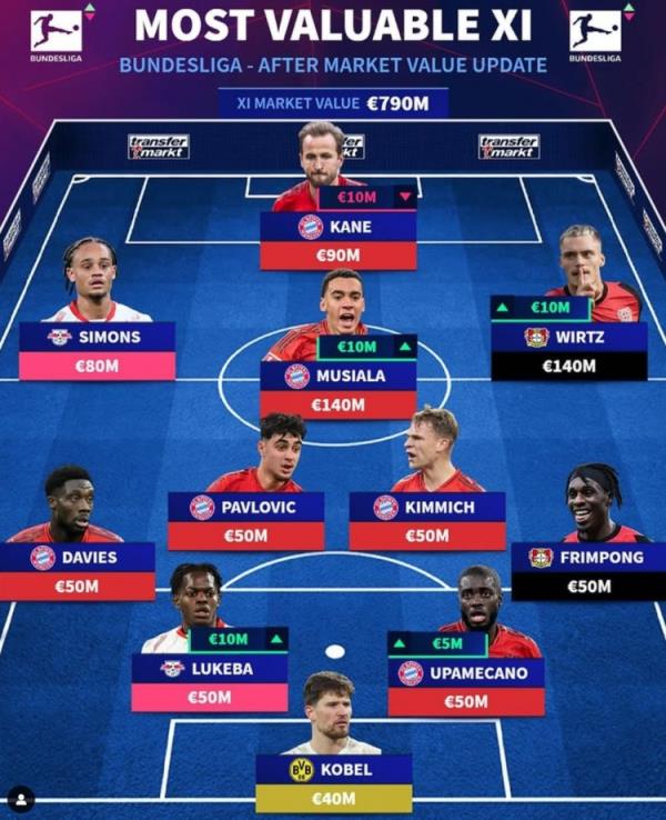 德轉(zhuǎn)列德甲最貴陣：穆西亞拉領(lǐng)銜拜仁6將，維爾茨、西蒙斯在列